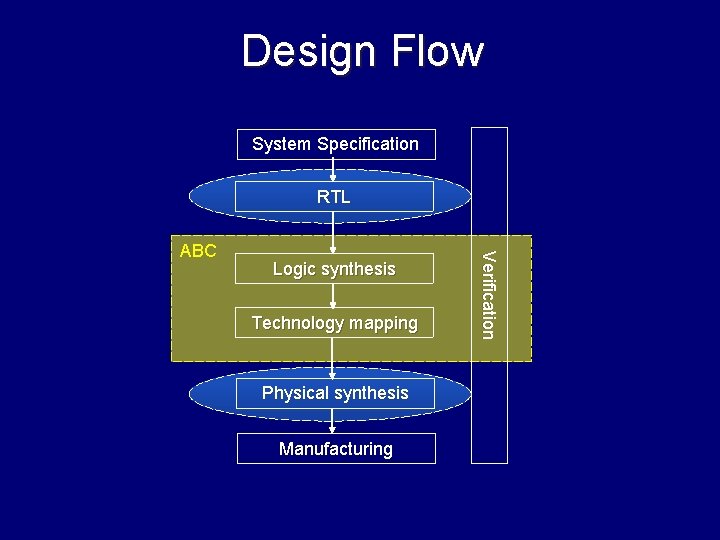 Design Flow System Specification RTL Logic synthesis Technology mapping Physical synthesis Manufacturing Verification ABC