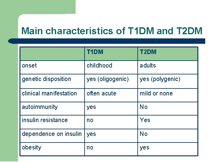 Main characteristics of T 1 DM and T 2 DM T 1 DM T