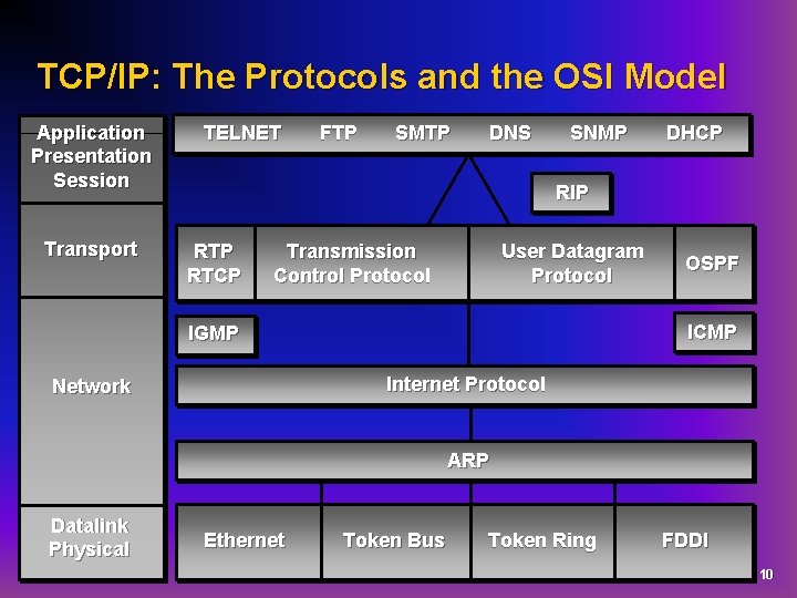 TCP/IP: The Protocols and the OSI Model Application Presentation Session Transport TELNET FTP SMTP
