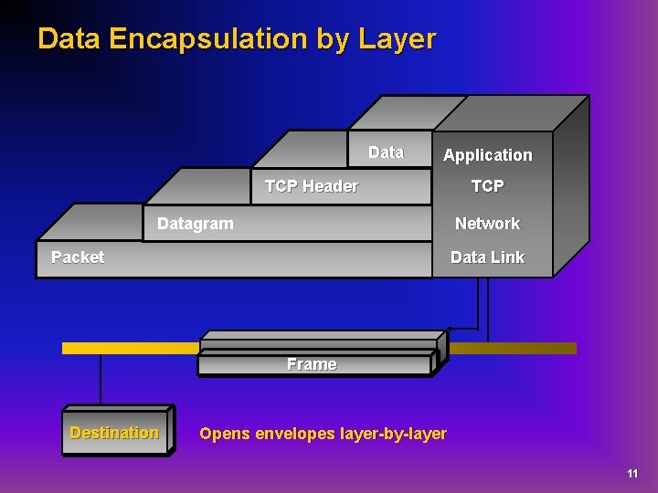 Data Encapsulation by Layer Data Application TCP Header Datagram TCP Network Packet Data Link