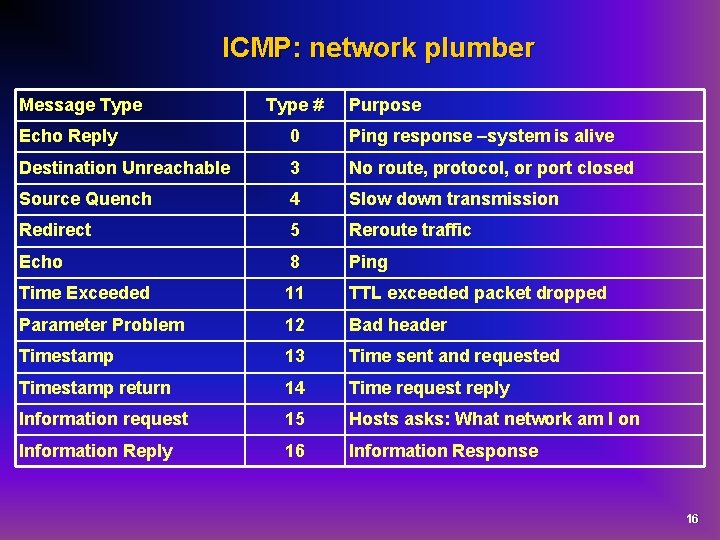 ICMP: network plumber Message Type # Purpose Echo Reply 0 Ping response –system is