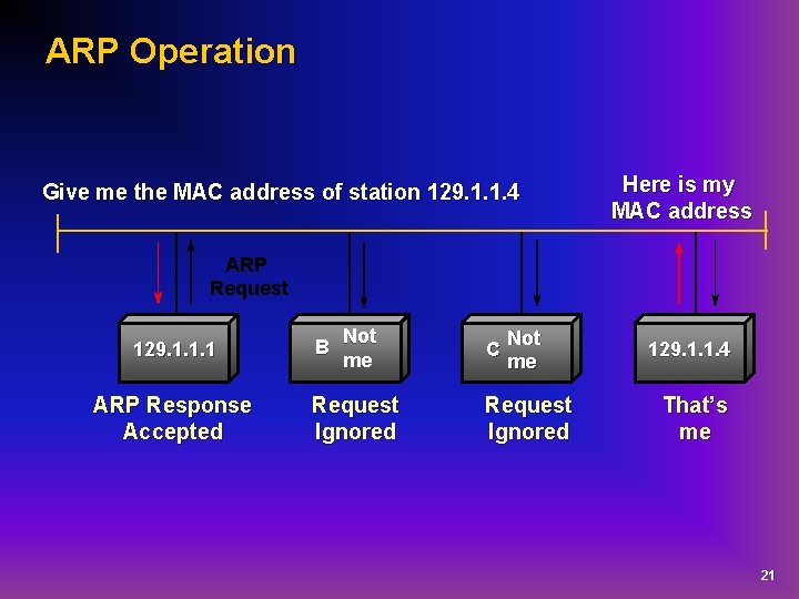 ARP Operation Give me the MAC address of station 129. 1. 1. 4 Here