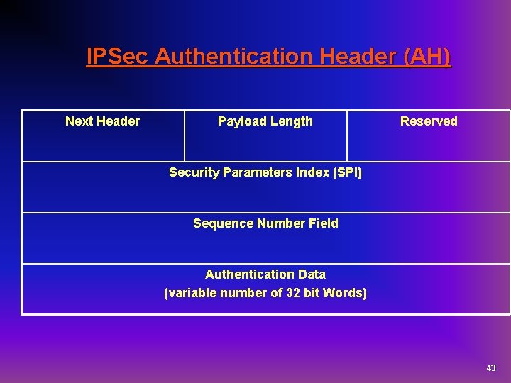 IPSec Authentication Header (AH) Next Header Payload Length Reserved Security Parameters Index (SPI) Sequence