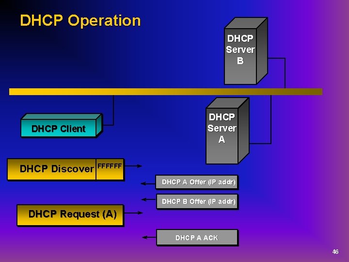 DHCP Operation DHCP Server B DHCP Server A DHCP Client DHCP Discover FFFFFF DHCP