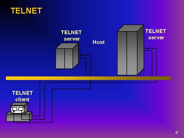 TELNET server Host TELNET server TELNET client 47 