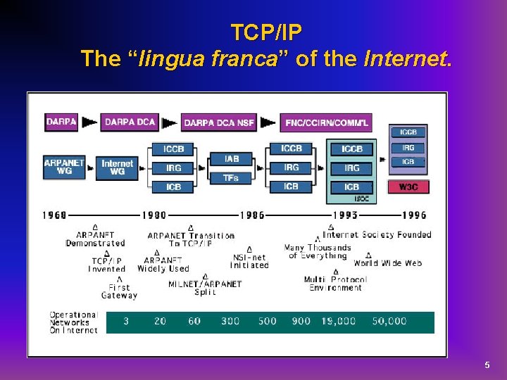 TCP/IP The “lingua franca” of the Internet. 5 