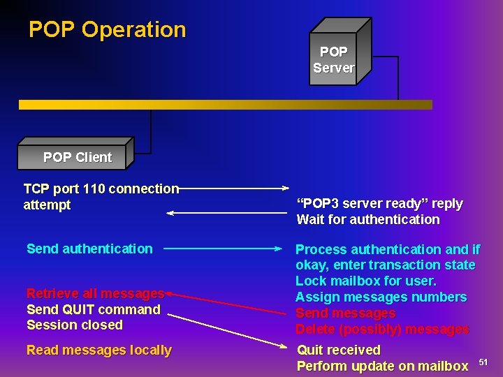 POP Operation POP Server POP Client TCP port 110 connection attempt Send authentication Retrieve