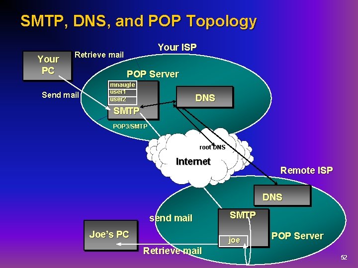 SMTP, DNS, and POP Topology Your PC Your ISP Retrieve mail Send mail POP