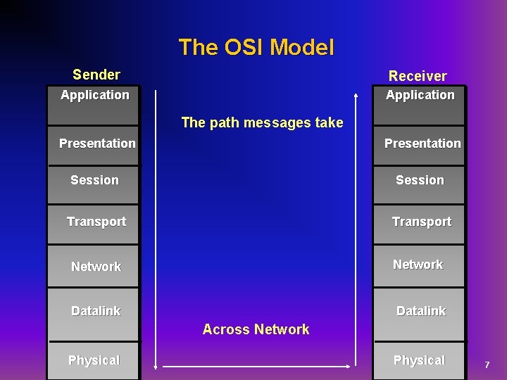 The OSI Model Sender Receiver Application The path messages take Presentation Session Transport Network