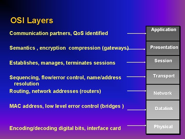 OSI Layers Communication partners, Qo. S identified Semantics , encryption compression (gateways) Application Presentation
