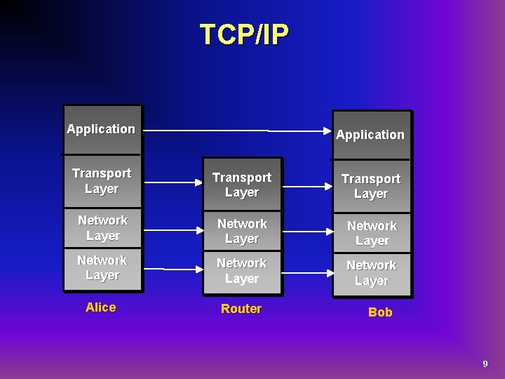TCP/IP Application Transport Layer Network Layer Network Layer Alice Router Bob 9 