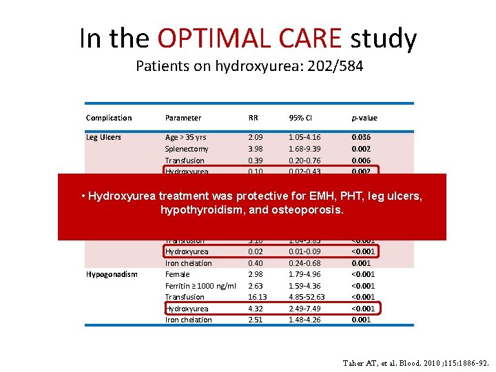 In the OPTIMAL CARE study Patients on hydroxyurea: 202/584 Complication Leg Ulcers Hypothyroidism •