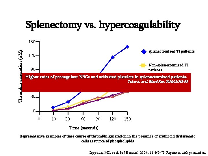 Splenectomy vs. hypercoagulability Thrombin generation (n. M) 150 Splenectomized TI patients 120 Non-splenectomized TI