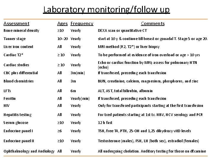 Laboratory monitoring/follow up Assessment Ages Frequency Bone mineral density ≥ 10 Tanner stage 10–