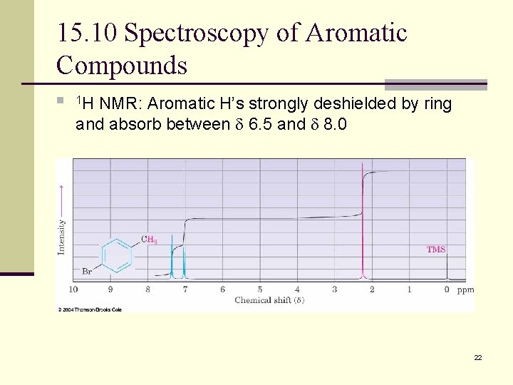 15. 10 Spectroscopy of Aromatic Compounds n 1 H NMR: Aromatic H’s strongly deshielded