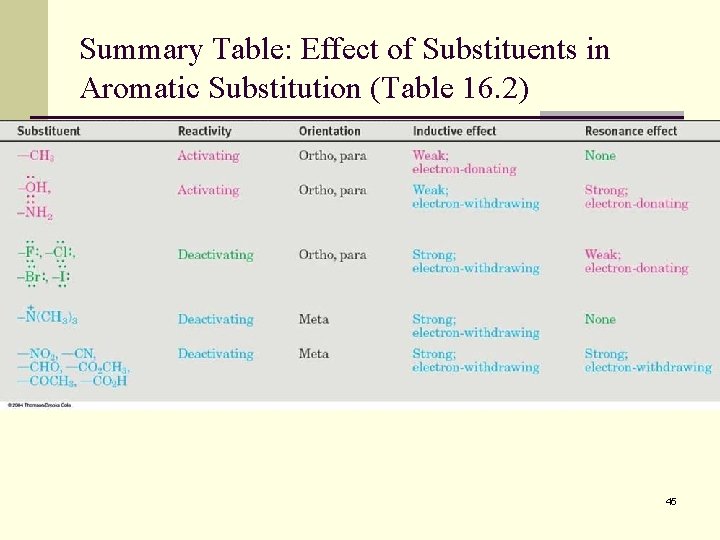 Summary Table: Effect of Substituents in Aromatic Substitution (Table 16. 2) 45 