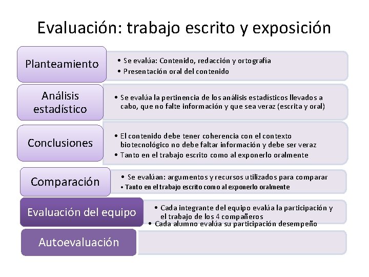 Evaluación: trabajo escrito y exposición Planteamiento Análisis estadístico Conclusiones • Se evalúa: Contenido, redacción