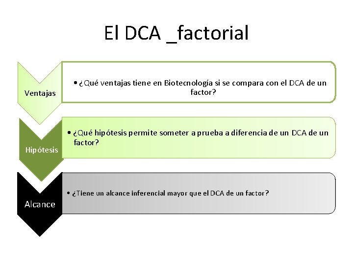 El DCA _factorial Ventajas Hipótesis • ¿Qué ventajas tiene en Biotecnología si se compara