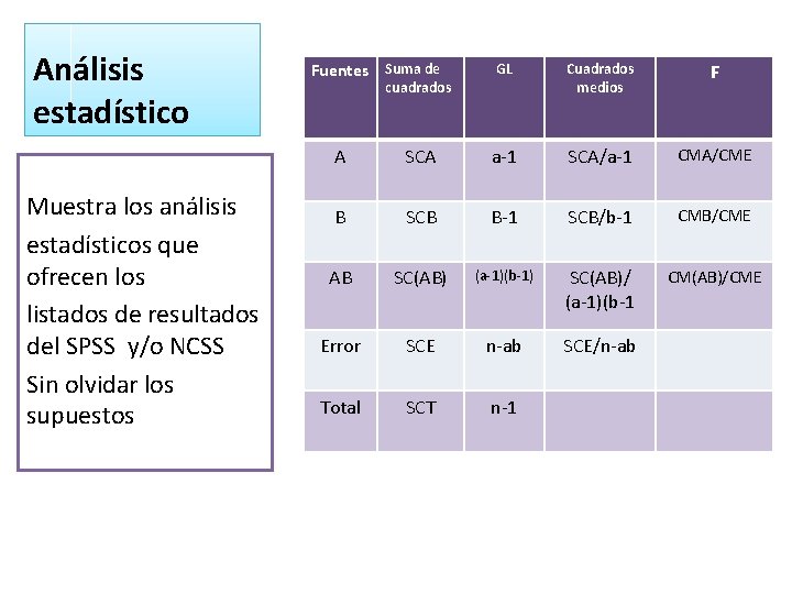 Análisis estadístico Muestra los análisis estadísticos que ofrecen los listados de resultados del SPSS