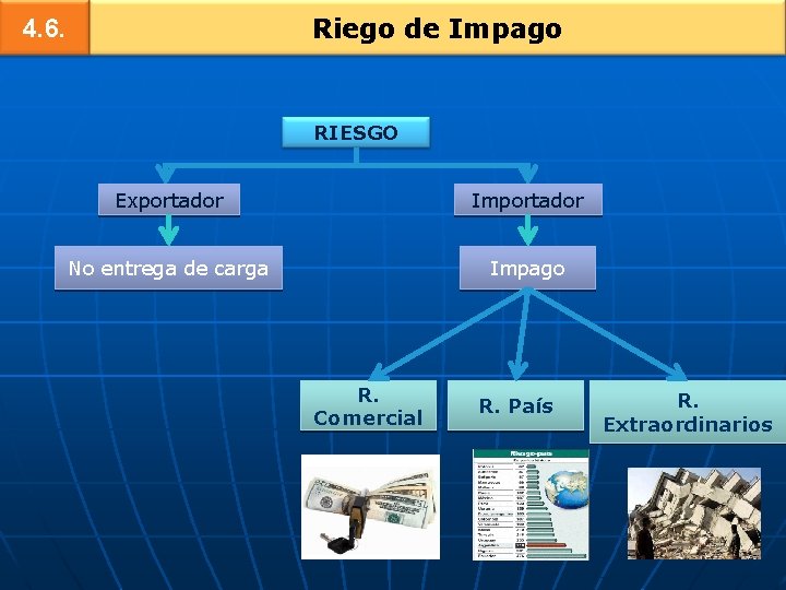 Riego de Impago 4. 6. RIESGO Exportador Importador No entrega de carga Impago R.