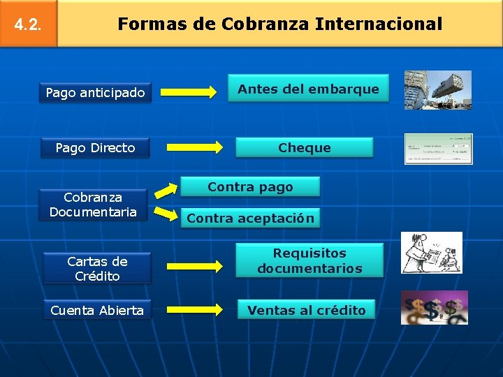 4. 2. Formas de Cobranza Internacional Pago anticipado Pago Directo Cobranza Documentaria Cartas de