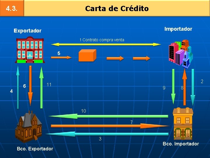 Carta de Crédito 4. 3. Importador Exportador 1 Contrato compra venta 5 4 6