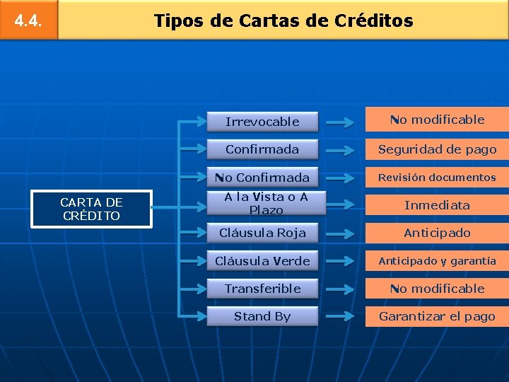 Tipos de Cartas de Créditos 4. 4. CARTA DE CRÉDITO Irrevocable No modificable Confirmada