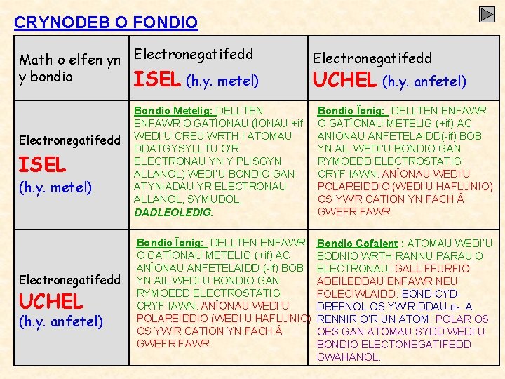 CRYNODEB O FONDIO Math o elfen yn Electronegatifedd y bondio ISEL (h. y. metel)