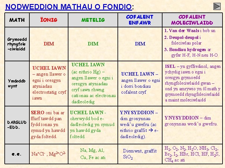 NODWEDDION MATHAU O FONDIO: MATH ÏONIG METELIG COFALENT ENFAWR COFALENT MOLECIWLAIDD DIM 1. Van