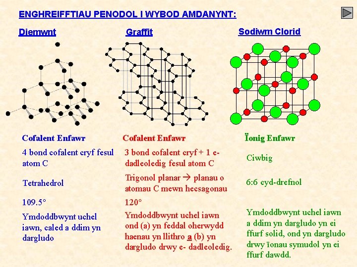 ENGHREIFFTIAU PENODOL I WYBOD AMDANYNT: Diemwnt Graffit Sodiwm Clorid Cofalent Enfawr Ïonig Enfawr 4