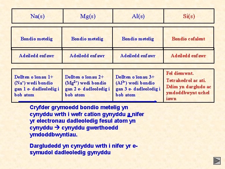 Na(s) Mg(s) Al(s) Si(s) Bondio metelig Bondio cofalent Adeiledd enfawr Dellten o ïonau 1+