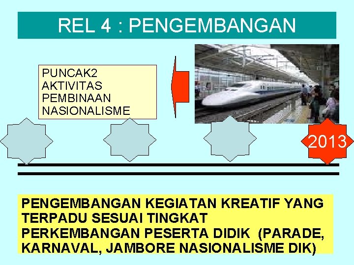 REL 4 : PENGEMBANGAN PUNCAK 2 AKTIVITAS PEMBINAAN NASIONALISME 2013 PENGEMBANGAN KEGIATAN KREATIF YANG