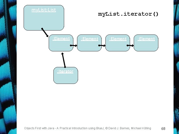 my. List: List my. List. iterator() : Element : Iterator Objects First with Java