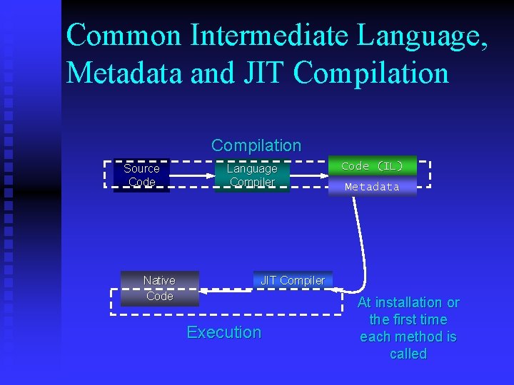 Common Intermediate Language, Metadata and JIT Compilation Source Code Native Code Language Compiler Code
