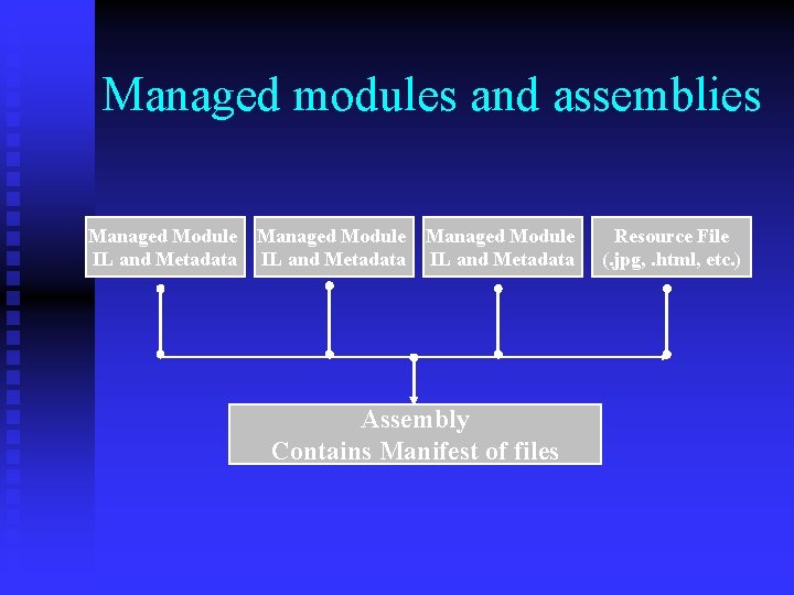 Managed modules and assemblies Managed Module IL and Metadata Assembly Contains Manifest of files