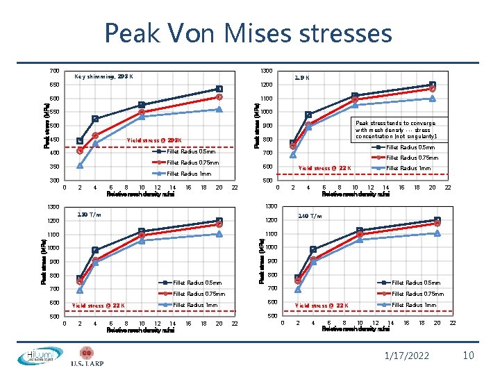 Peak Von Mises stresses 1300 Key shimming, 293 K 650 1200 600 1100 Peak