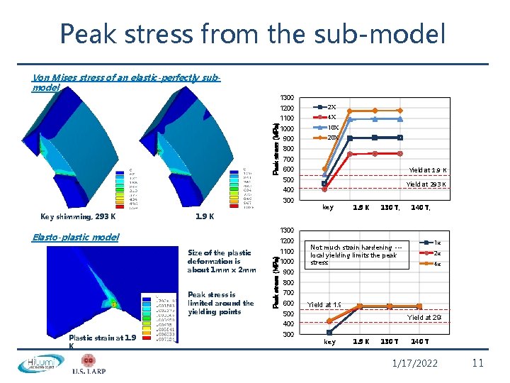 Peak stress from the sub-model Von Mises stress of an elastic-perfectly submodel Peak stress