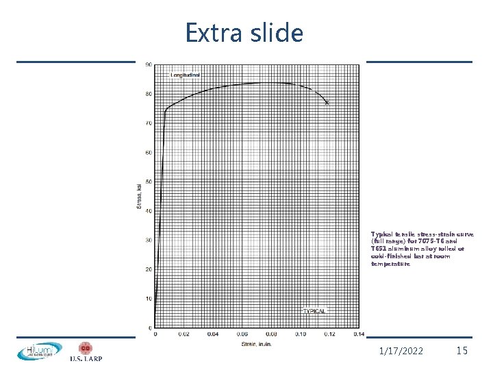 Extra slide Typical tensile stress-strain curve (full range) for 7075 -T 6 and T