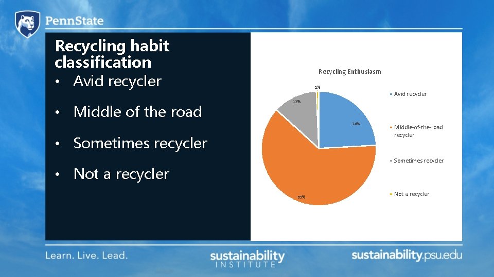 Recycling habit classification • Avid recycler Recycling Enthusiasm 1% Avid recycler • Middle of