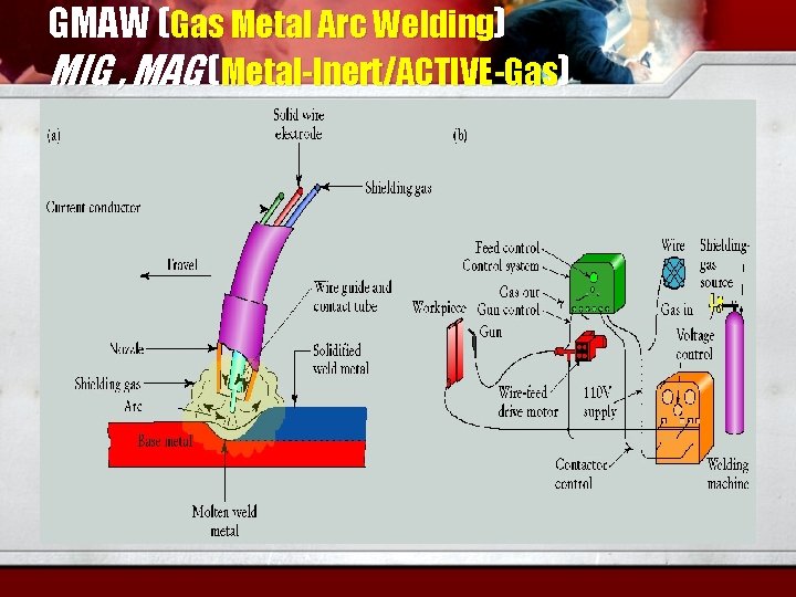 GMAW (Gas Metal Arc Welding) MIG , MAG (Metal-Inert/ACTIVE-Gas) 