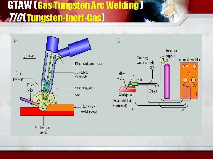 GTAW (Gas Tungsten Arc Welding ) TIG (Tungsten-Inert-Gas) 