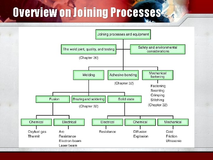 Overview on Joining Processes 