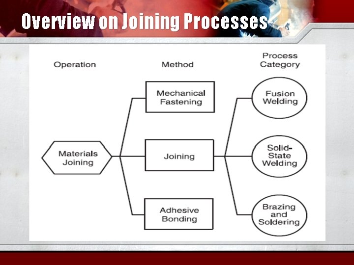 Overview on Joining Processes 
