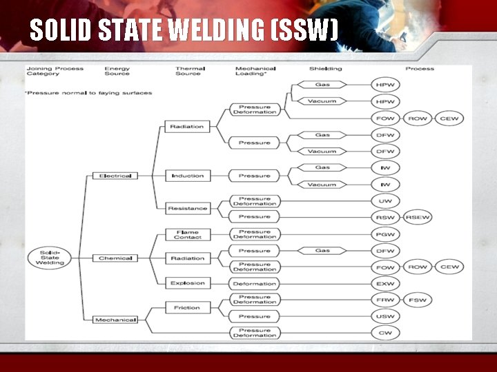 SOLID STATE WELDING (SSW) 