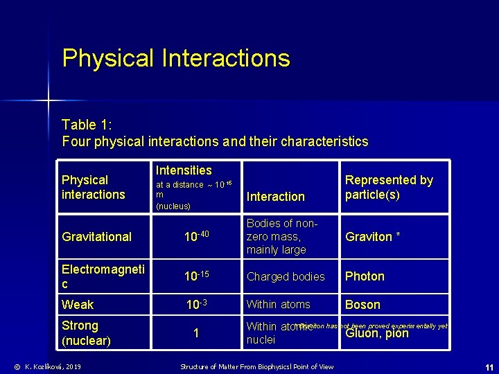 Physical Interactions Table 1: Four physical interactions and their characteristics Physical interactions Intensities at