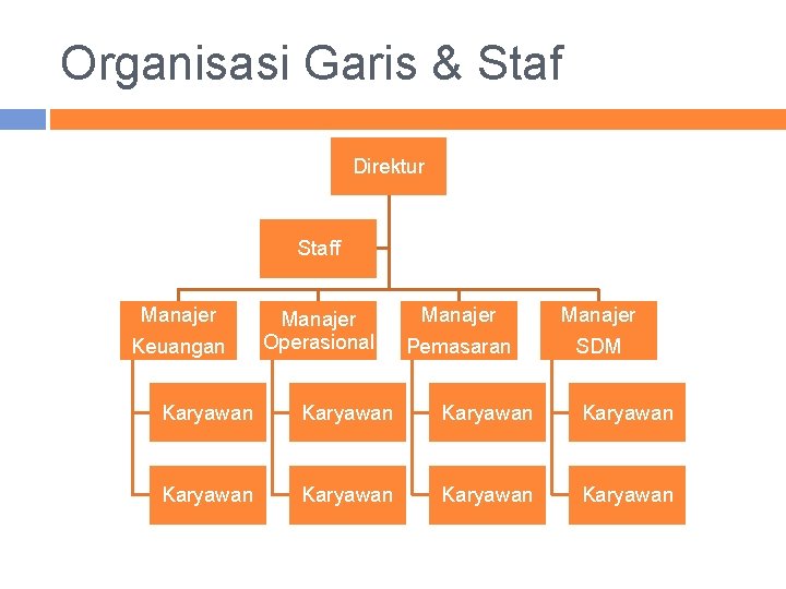 Organisasi Garis & Staf Direktur Staff Manajer Keuangan Manajer Operasional Manajer Pemasaran Manajer SDM