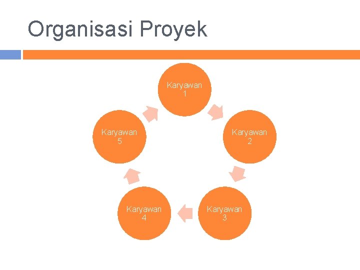 Organisasi Proyek Karyawan 1 Karyawan 5 Karyawan 4 Karyawan 2 Karyawan 3 