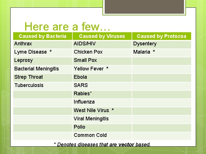 Here a few… Caused by Bacteria Anthrax Caused by Viruses AIDS/HIV Caused by Protozoa
