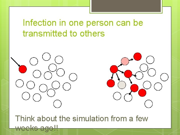 Infection in one person can be transmitted to others Think about the simulation from