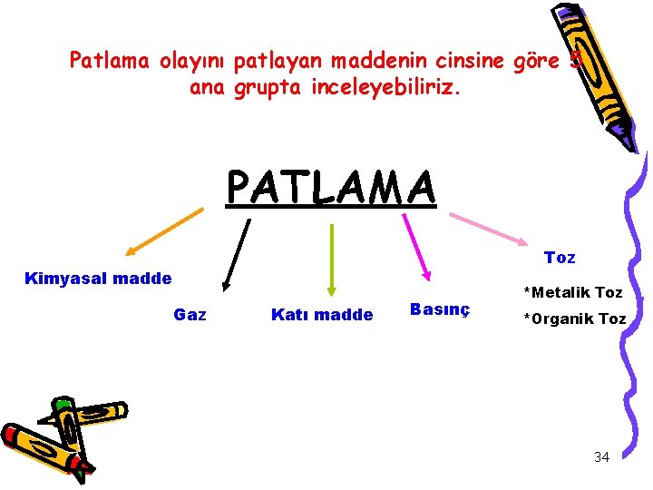 Patlama olayını patlayan maddenin cinsine göre 5 ana grupta inceleyebiliriz. PATLAMA Toz Kimyasal madde